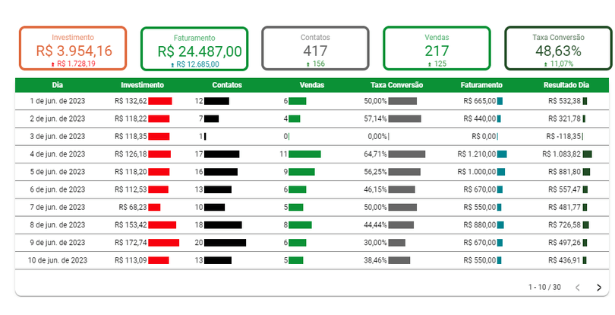 Resultado de revenda usando Google Ads