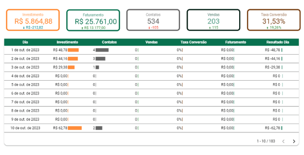 Resultado de revenda usando Google Ads